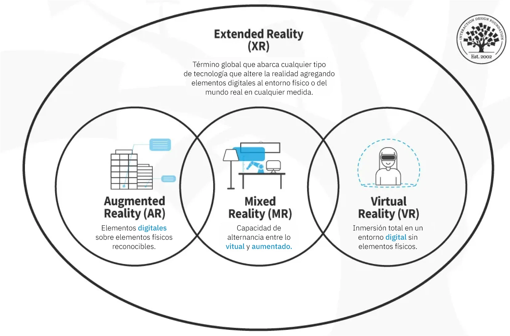 Diagrama de realidad extendida: AR, MR y VR