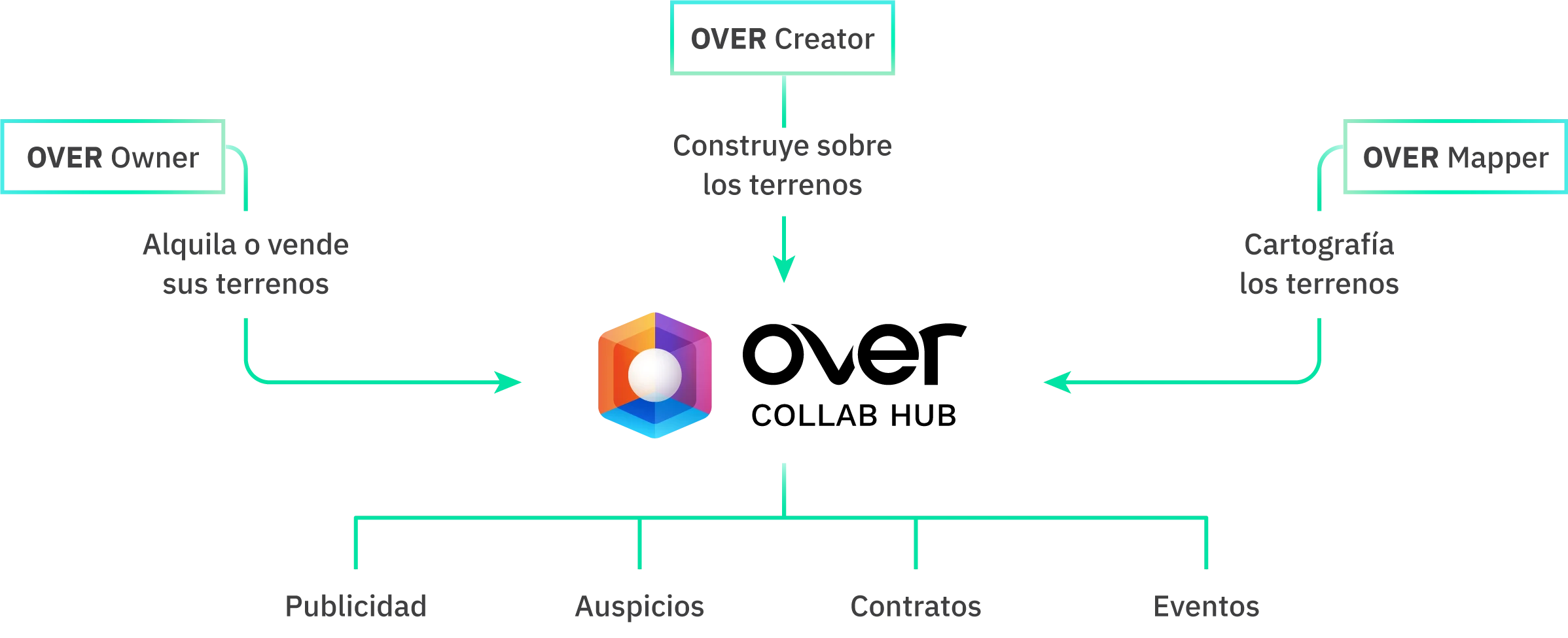 Collab Hub conecta a dueños, cartógrafos y creadores